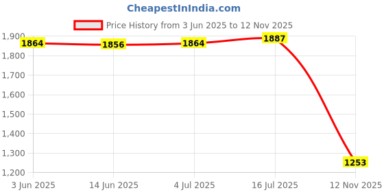 amazon.in BNF Lipo Foam Board Belly Flattening Foam Pad Women Thick Waist Belly Board oval black | Clothing, Shoes & Accessories | Womens Clothing | Intimates & Sleep | Shapewear bnf Price History Graph from 3 Jun 2025 to 12 Nov 2025