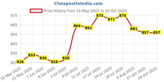 amazon.in bnf Longhorn Steer Head Shape Western Style Belt Buckle Silver Tone for Men | Clothing Shoes & Accessories | Mens Accessories | Belt Buckles bnf Price History Graph from 16 May 2025 to 29 Oct 2025