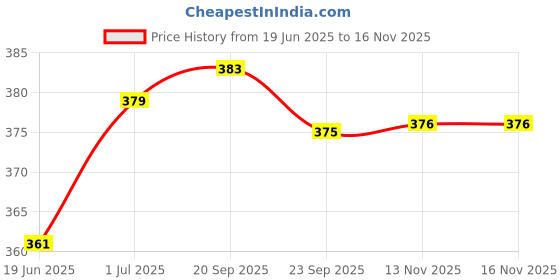 amazon.in BNF Lower Eyelash Stickers DIY Realistic Eyelash Strips for Activity Travel Show Style A | Health & Beauty | Makeup | Eyes | False Eyelashes & Adhesives Price History Graph from 19 Jun 2025 to 16 Nov 2025