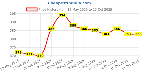 amazon.in BNF Lower Eyelash Stickers Eyelash Template Make Up Tool for Stage Show Parties Style D |Health & Beauty | Makeup | Eyes | False Eyelashes & Adhesives bnf Price History Graph from 18 May 2025 to 13 Oct 2025