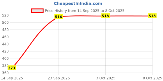 amazon.in BNF M10 Angle Grinder Adapter Multifunctiion Thread Converter M10 to M14 | Home & Garden Price History Graph from 14 Sep 2025 to 7 Oct 2025