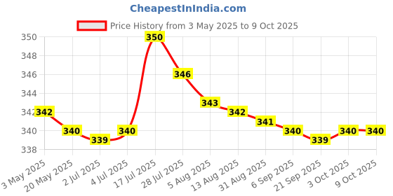 amazon.in BNF M39 to M42 Lens Adapter Ring 39mm to 42mm Universal for Camera Price History Graph from 3 May 2025 to 9 Oct 2025