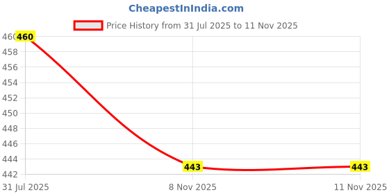 amazon.in BNF Magnetics Eyelashes Applicator Helper Save Time for Daily Professionals |Health & Beauty | Makeup | Makeup Tools & Accessories | Eyelash Tools Price History Graph from 31 Jul 2025 to 11 Nov 2025