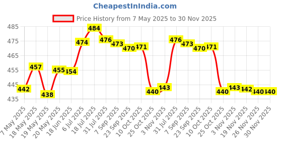 amazon.in Bnf Makeup Palette Makeup Tool Multi Use Transparent for Pigment Nail Art Shadow Health & Beauty | Makeup | Eyes | Eye Shadow Price History Graph from 7 May 2025 to 30 Nov 2025