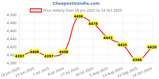 amazon.in bnf Manure Spreader Manure Applicator for Outdoor for Garden Vegetables Lawn PVC Price History Graph from 18 Jun 2025 to 14 Oct 2025