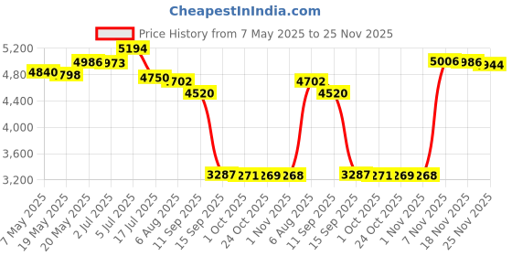 amazon.in Bnf Marine RPM Tachometer Gauge LCD Hour Meter 9-32V 0-4000 RPM 85mm| Parts & Accessories| Boat Parts| Electronics & Navigation| Radar & Autopilots Price History Graph from 7 May 2025 to 25 Nov 2025