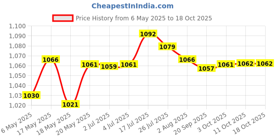 amazon.in bnf Men 3D Graphic Casual Shorts Board Pants Beachwear Swim Trunk Sketch L bnf Price History Graph from 6 May 2025 to 18 Oct 2025
