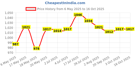 amazon.in bnf Men 3D Graphic Casual Shorts Board Pants Beachwear Swim Trunk Slogan L bnf Price History Graph from 6 May 2025 to 16 Oct 2025