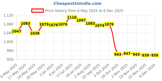 amazon.in bnf Men 3D Graphic Casual Shorts Board Pants Beachwear Swim Trunk Stripes 2XL bnf Price History Graph from 6 May 2025 to 5 Dec 2025