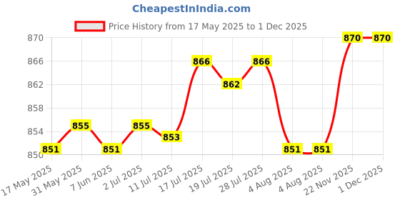 amazon.in bnf Men Alloy Leather Belt Automatic Slide Buckle Replacement Matted Black | Clothing Shoes & Accessories | Mens Accessories | Belt Buckles bnf Price History Graph from 17 May 2025 to 1 Dec 2025