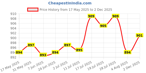 amazon.in bnf Men Alloy Ratchet Belt Automatic Slide Buckle Replacement Dark gray black | Clothing Shoes & Accessories | Mens Accessories | Belt Buckles bnf Price History Graph from 17 May 2025 to 2 Dec 2025