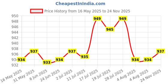 amazon.in bnf Men Belt Buckle Automatic Slide Click Buckle Ratchet Leather Belt Buckle | Clothing Shoes & Accessories | Mens Accessories | Belt Buckles bnf Price History Graph from 16 May 2025 to 24 Nov 2025