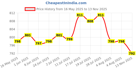 amazon.in bnf Men Classic Metal Belt Buckle Pin Buckle Rectangular Buckle for Business | Clothing Shoes & Accessories | Mens Accessories | Belt Buckles bnf Price History Graph from 16 May 2025 to 13 Nov 2025