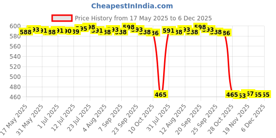 amazon.in bnf Men Low Rise Soild G-String Briefs Jockstrap Thongs Underwear XL Red | Clothing Shoes & Accessories | Mens Clothing | Underwear | 1 Piece of Briefs bnf Price History Graph from 17 May 2025 to 6 Dec 2025