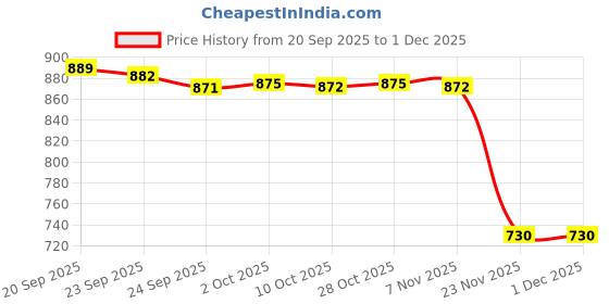 amazon.in bnf Men PU Leather G-String Thongs Underwear | Stylish and Comfortable Briefs Soft Breathable Nylon Spandex Fabric for Optimal Fit | Durable Faux Leather Design Underpants Black bnf Price History Graph from 20 Sep 2025 to 29 Nov 2025