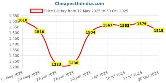 amazon.in BNF Men Sauna Suit Sweat Vest Waist Trainer Shaper Tank Top Compression M | Clothing, Shoes & Accessories | Womens Clothing | Intimates & Sleep | Shapewear Price History Graph from 17 May 2025 to 30 Oct 2025
