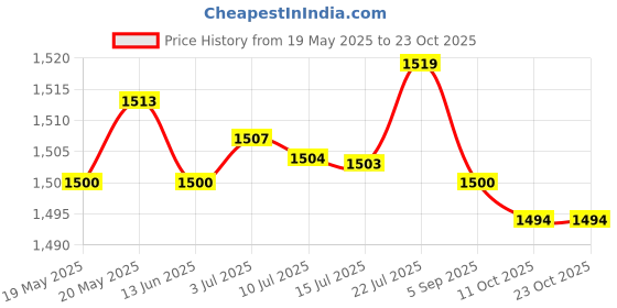 amazon.in BNF Men Sauna Suit Sweat Vest Waist Trainer Shaper Tank Top Compression S | Clothing, Shoes & Accessories | Womens Clothing | Intimates & Sleep | Shapewear Price History Graph from 19 May 2025 to 23 Oct 2025