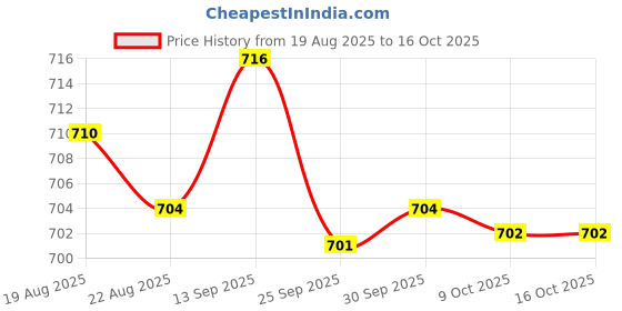 amazon.in bnf Men Underwear Enhancing Cup Bulge Sponge Pad | Invisible Pouch Pad Cushion for Trunks, Shorts & Swimwear | Soft Polyester Men's Underwear Enhancer Inserts | 2 Pieces As per Image bnf Price History Graph from 19 Aug 2025 to 16 Oct 2025