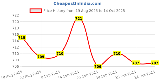 amazon.in bnf Men Underwear Enhancing Cup | Bulge Sponge Pad Cushion for Thongs Trunks Shorts | Invisible Polyester Male Enhancement Pad Insert | Protective & Shaping for Swimwear & Briefs | Black, 2 Pack bnf Price History Graph from 19 Aug 2025 to 13 Oct 2025