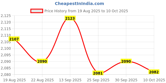 amazon.in bnf Men Underwear Enhancing Cup | Bulge Sponge Pad Cushion for Trunks & Shorts | Invisible Pouch Enhancer Pad for Men | Swimwear Crotch Enhancer | Beige Polyester Material | 10 Pack bnf Price History Graph from 19 Aug 2025 to 10 Oct 2025