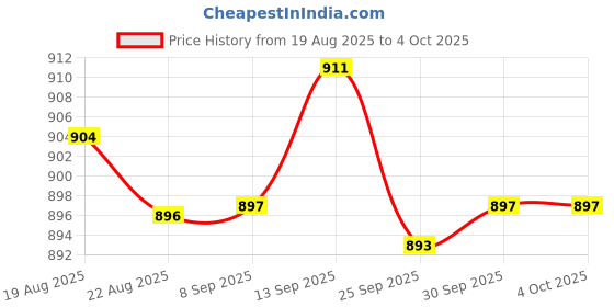 amazon.in bnf Men Underwear Enhancing Cup | Bulge Sponge Pad Cushion Insert for Trunks & Shorts | Polyester Foam Enhancer | Discreet White 3-Pack bnf Price History Graph from 19 Aug 2025 to 4 Oct 2025