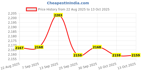 amazon.in bnf Men Underwear Enhancing Cup | Bulge Sponge Pad Inserts for Male Pouch Enhancement | Invisible Comfort Pads for Trunks & Swimwear | 10 Pack White Polyester bnf Price History Graph from 22 Aug 2025 to 10 Oct 2025