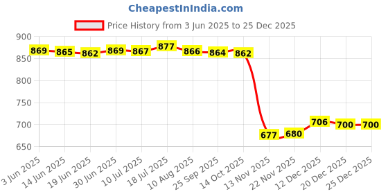 amazon.in bnf Men Women Leather Key Bag Keychain Keyholder Mini Credit Card Holder Rose | Clothing Shoes & Accessories | Womens Accessories | Wallets bnf Price History Graph from 3 Jun 2025 to 25 Dec 2025