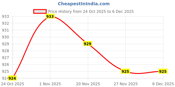 amazon.in bnf Mens Alloy Antique Belt Buckle Single Prong Rectangular Pin Buckle Accessory | Mens Accessories | Belt Buckles bnf Price History Graph from 24 Oct 2025 to 6 Dec 2025