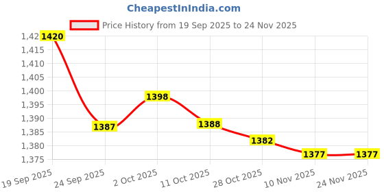 amazon.in bnf Men's American Underwear | Low Rise Cotton Spandex T-Back G-String Thong Panties | Comfortable & Stylish Fit for Men | Size XL Red bnf Price History Graph from 19 Sep 2025 to 23 Nov 2025