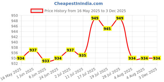amazon.in bnf Men's Automatic Slide Buckle Ratchet Belt Buckle for Belt Strap Gray | Clothing Shoes & Accessories | Mens Accessories | Belt Buckles bnf Price History Graph from 16 May 2025 to 3 Dec 2025