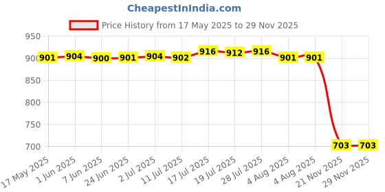 amazon.in bnf Men's Automatic Slide Buckle Ratchet Belt Buckle Replacement for Belt Strap | Clothing Shoes & Accessories | Mens Accessories | Belt Buckles bnf Price History Graph from 17 May 2025 to 28 Nov 2025