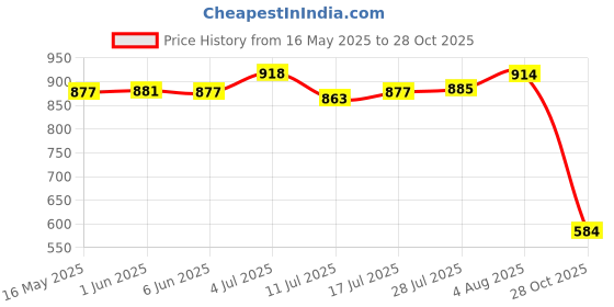 amazon.in bnf Mens Belt Buckle Premium Heavy Duty Alloy Leather Craft Single Buckle Pewter | Clothing Shoes & Accessories | Mens Accessories | Belt Buckles bnf Price History Graph from 16 May 2025 to 28 Oct 2025