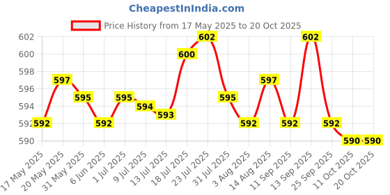 amazon.in bnf Men's Black Soft Briefs Underwear Popular Men Thong S | Clothing Shoes & Accessories | Mens Clothing | Underwear | 1 x Men Underwear bnf Price History Graph from 17 May 2025 to 20 Oct 2025