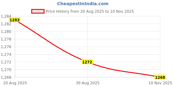 amazon.in bnf Mens Boxer Briefs Underwear for Men | Low Rise Stretchable Bulge Pouch Trunks | Breathable Net Yarn Polyester for Comfort & Active Wear | 2 Pack Black XL bnf Price History Graph from 20 Aug 2025 to 10 Nov 2025