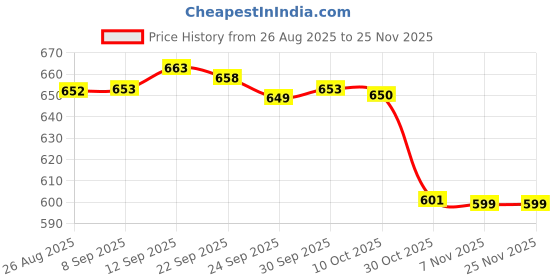 amazon.in bnf Men's Breathable Boxer Briefs Underwear | Stretch Trunks with Low Rise Elastic Waistband | Quick Dry Nylon Underpants | Ideal Sports - L Size, 2 Pack, Blue bnf Price History Graph from 26 Aug 2025 to 24 Nov 2025