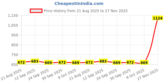 amazon.in bnf Men's Bulge Pouch Bikini Briefs | Breathable Mesh See Through T-Back Thong Underwear | Comfortable Nylon Spandex for Nightwear | Red (Pack of 2) bnf Price History Graph from 21 Aug 2025 to 27 Nov 2025