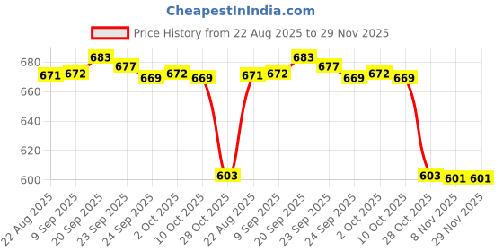 amazon.in bnf Men's C-String Thong Underwear 2 Pack | Invisible Strapless Design for Comfort | White Spandex Male Lingerie | Discreet Support bnf Price History Graph from 22 Aug 2025 to 29 Nov 2025