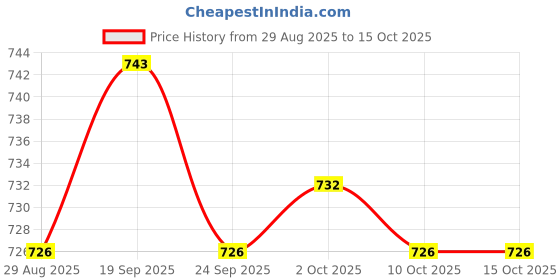 amazon.in bnf Men's Camouflage Jockstrap Thong Underwear | Low Waist Bulge Pouch G-String T-Back Briefs | Comfortable Breathable Gym Exotic Innerwear bnf Price History Graph from 29 Aug 2025 to 14 Oct 2025