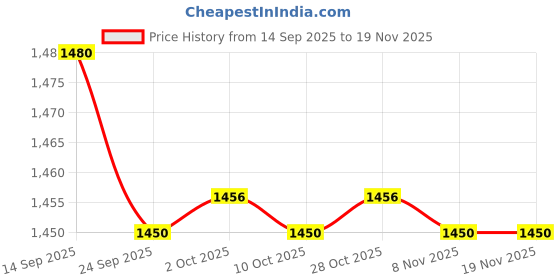 amazon.in bnf Men's Camouflage Thong G String Underwear | Low Rise Bulge Pouch Brief | Quick Dry Spandex Polyester Comfortable Bikini Tanga | Performance Design, Swim & Sports bnf Price History Graph from 14 Sep 2025 to 19 Nov 2025