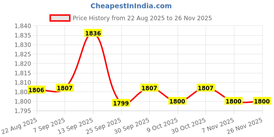 amazon.in bnf Men's Crossdresser Hiding Gaff Panty for Transgender & Shemale | Tucking Underwear with Removable Shaping Pad | Feminine Look Enhancer | Black, Pack of 3 bnf Price History Graph from 22 Aug 2025 to 26 Nov 2025