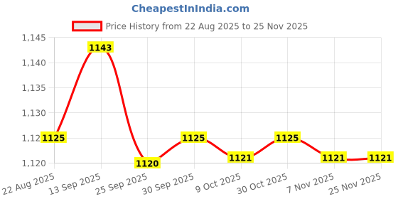amazon.in bnf Men's Crossdresser Underwear Panty | Hiding Gaff Shaping with Removable Inside Pad | Transgender Drag Queen Cosplay Feminine Look | Beige Color Size A (18x12 cm) bnf Price History Graph from 22 Aug 2025 to 25 Nov 2025