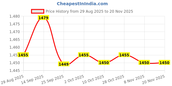 amazon.in bnf Mens Elastic Hollow-Out Jockstrap | T-Back G-String Underwear for Men | Vibrant Red Breathable & Comfortable Lingerie | Sensual Fit & Design bnf Price History Graph from 29 Aug 2025 to 20 Nov 2025