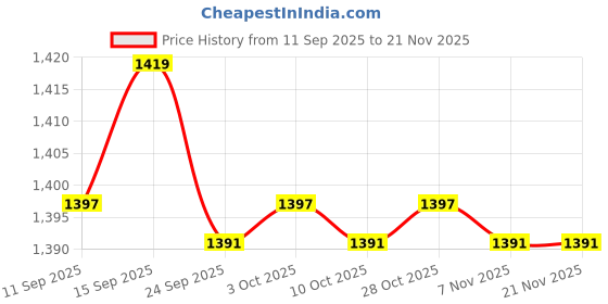 amazon.in bnf Men's Fashion Camouflage G-String Pouch Jockstrap Thong Briefs | Low-Rise Underwear for Men | Polyester Spandex Blend L Size | 2 Pack Comfort Fit Innerwear bnf Price History Graph from 11 Sep 2025 to 20 Nov 2025