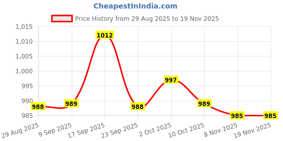 amazon.in bnf Men's G-String Thong Briefs | Low Rise Underwear Jockstrap with Bulge Pouch Support | Comfortable Nylon Lingerie for Nightwear & Gold bnf Price History Graph from 29 Aug 2025 to 19 Nov 2025