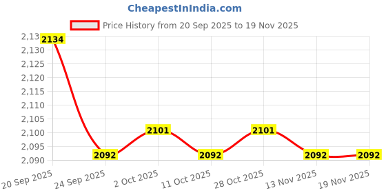 amazon.in bnf Men's G-String Thong Underwear Brief | Stretch Pouch Design for Comfort | Dark Blue Polyester Cotton Blend | Ideal Multi-Pack (6 PCS) bnf Price History Graph from 20 Sep 2025 to 18 Nov 2025