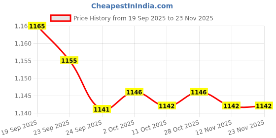 amazon.in bnf Men's G-String Thongs | Black PU Leather Look Underwear Briefs | Comfortable Stretch Fit | Ideal Special Occasions | 3 Pack Underpants bnf Price History Graph from 19 Sep 2025 to 23 Nov 2025