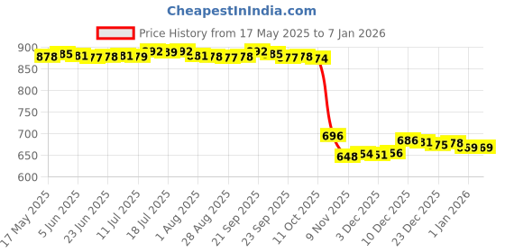 amazon.in bnf Men's G-String Thongs String Metal O-Ring Underwear Bandage Swimsuit Black | Clothing Shoes & Accessories | Mens Clothing | Underwear | 1 Piece Men Thong bnf Price History Graph from 17 May 2025 to 1 Jan 2026