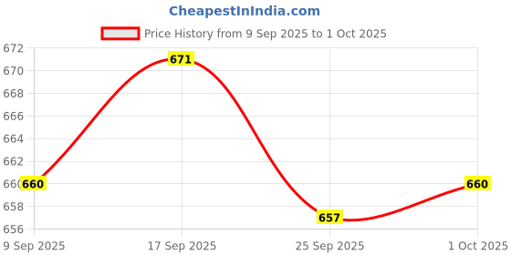 amazon.in bnf Mens G-String Underwear | Breathable Mesh Pouch Quick Drying Fabric | Elastic Briefs for Men Transparent Bikini Thongs | Ideal for Summer, & Everyday Comfort bnf Price History Graph from 9 Sep 2025 to 1 Oct 2025