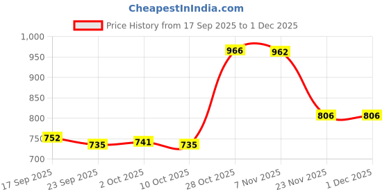amazon.in bnf Mens G-String Underwear | Seductive Christmas Santa Hat T-Back Design | Funny Gag Gift Undies for Men | Breathable Pleuche Material for Festive Occasions bnf Price History Graph from 17 Sep 2025 to 1 Dec 2025