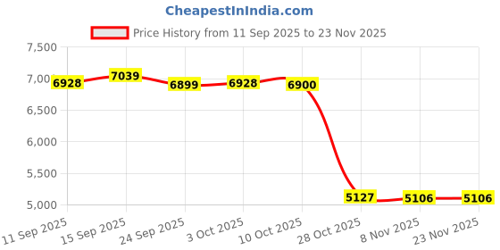 amazon.in bnf Men's G-String Underwear with Hollow Ring Pouch | Breathable Jockstrap Thong Briefs for Men | Comfortable Exotic Lingerie Stylish & Lightweight Male Undergarment in Black bnf Price History Graph from 11 Sep 2025 to 22 Nov 2025